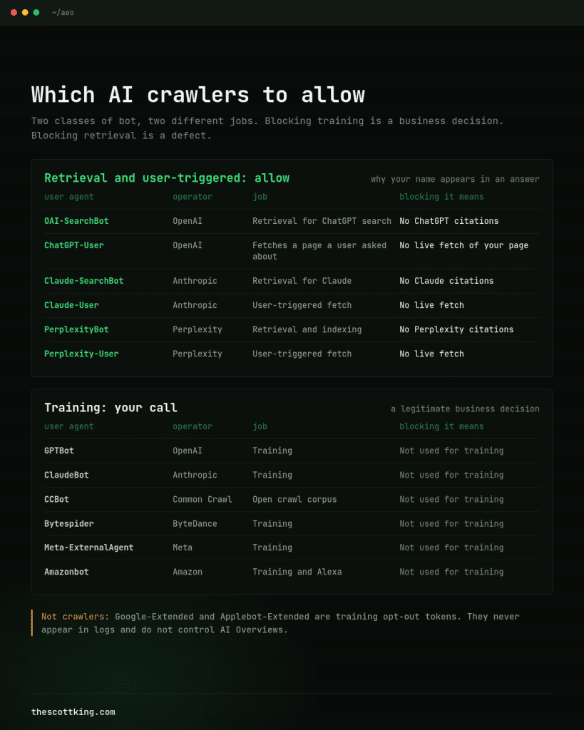 Diagram of which AI crawlers to allow. Retrieval and user-triggered bots to allow: OAI-SearchBot, ChatGPT-User, Claude-SearchBot, Claude-User, PerplexityBot, Perplexity-User. Training bots that are a business decision: GPTBot, ClaudeBot, CCBot, Bytespider, Meta-ExternalAgent, Amazonbot. Google-Extended and Applebot-Extended are opt-out tokens, not crawlers.