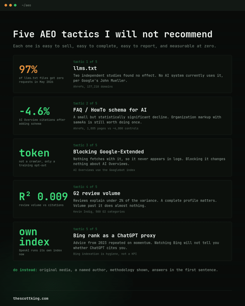 Diagram of five AEO tactics not worth recommending: llms.txt, FAQ and HowTo schema for AI, blocking Google-Extended, G2 review volume, and Bing rank as a ChatGPT proxy, each with the evidence against it.